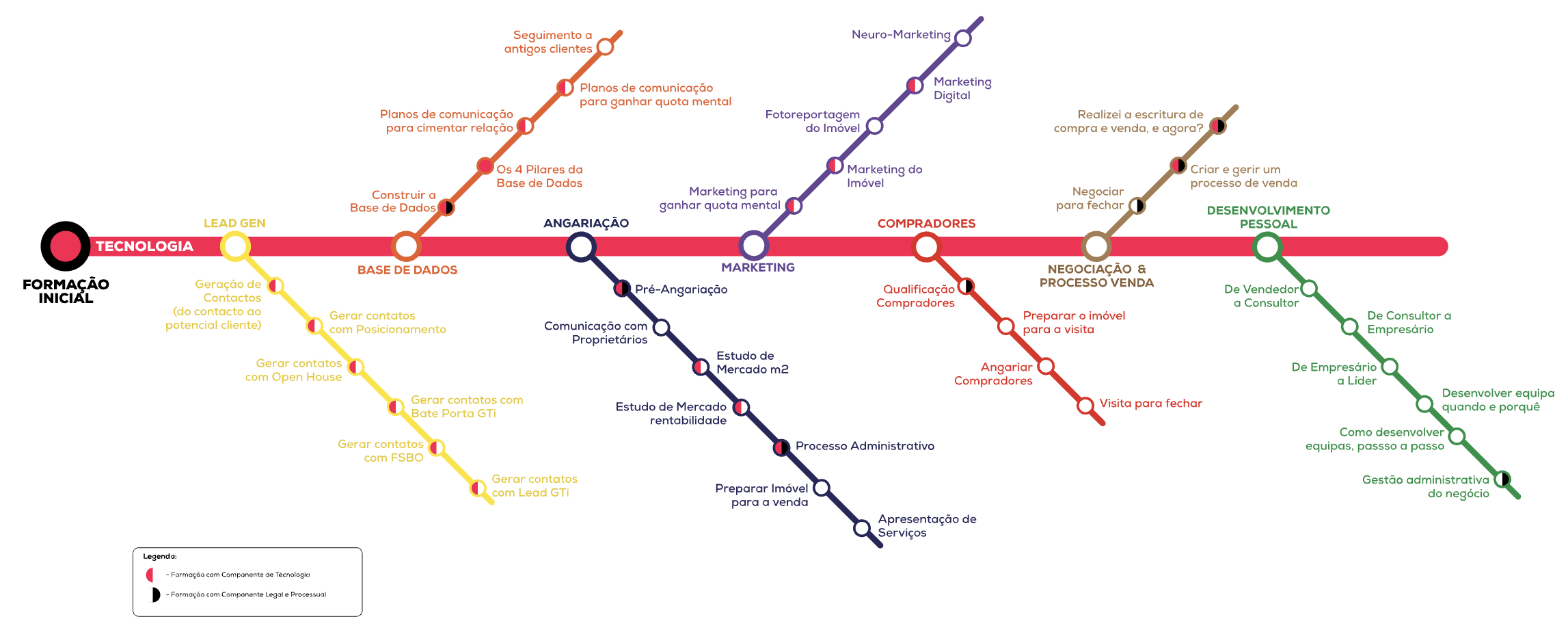 Percurso formativo Zome — metroline